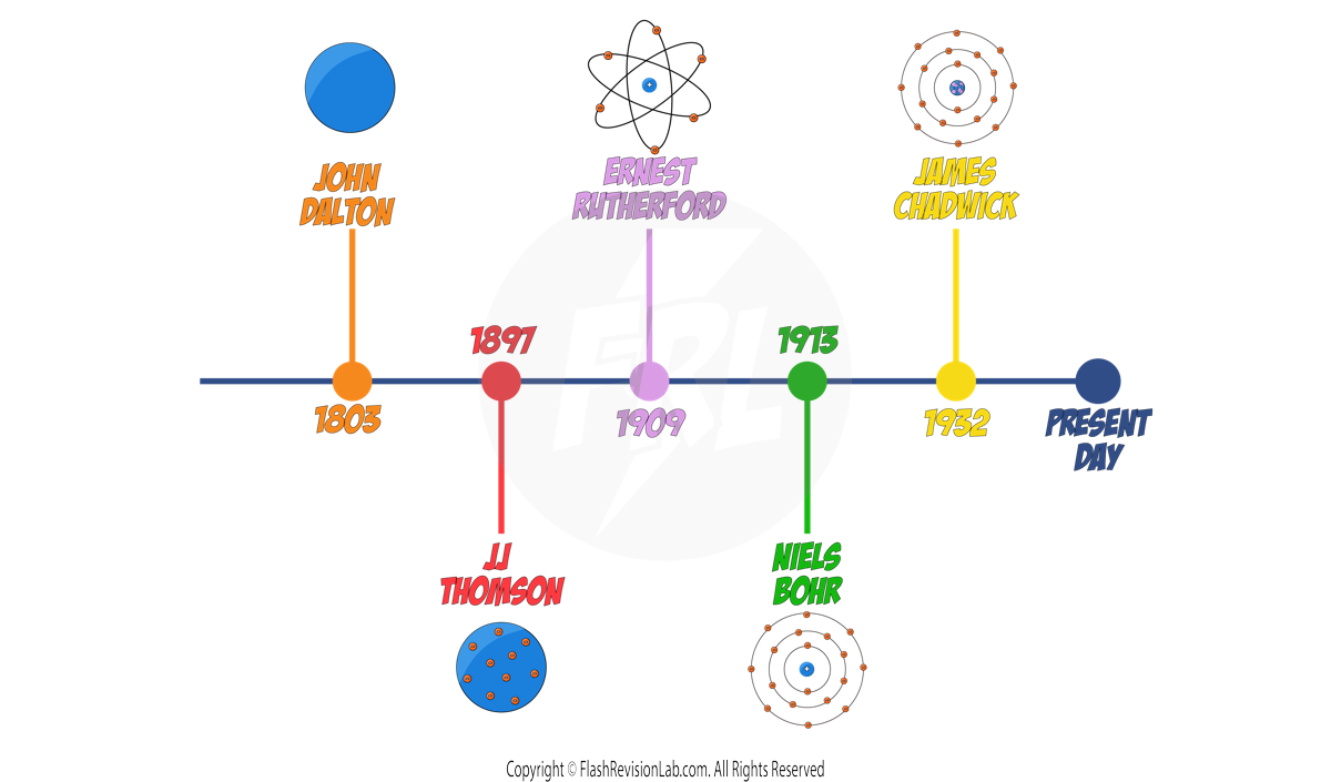 History of the Atom